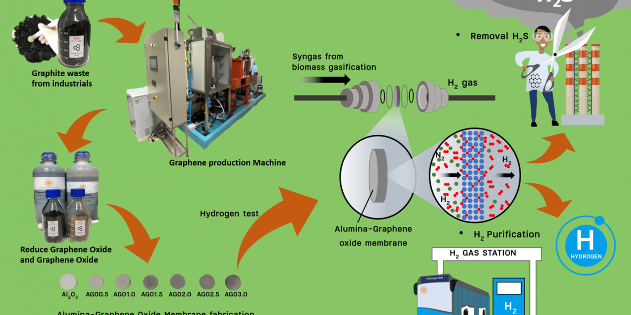 วช. หนุนทีมวิจัย สจล. พัฒนาเครื่องผลิตรีดิวซ์กราฟีนออกไซด์ขนาดกึ่งอุตสาหกรรม รองรับความต้องการของอุตสาหกรรมแห่งอนาคต   พร้อมประยุกต์ใช้อลูมินา-รีดิวซ์กราฟีนออกไซด์เมมเบรน สำหรับแยกก๊าซไฮโดรเจนบริสุทธิ์ในกระบวนการผลิตเชื้อเพลิงจากชีวมวล สร้างแหล่งพลังงานทดแทนเพิ่มมูลค่าให้วัสดุเหลือทิ้ง รวมถึงใช้กำจัดก๊าซพิษไฮโดรเจนซัลไฟด์ (H2S) จากโรงงานอุตสาหกรรม ช่วยรักษาสิ่งแวดล้อม